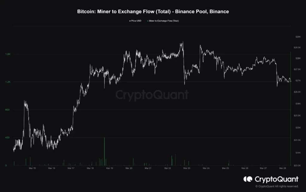 Madenciler, Bitcoin Satış Baskısını Artırıyor