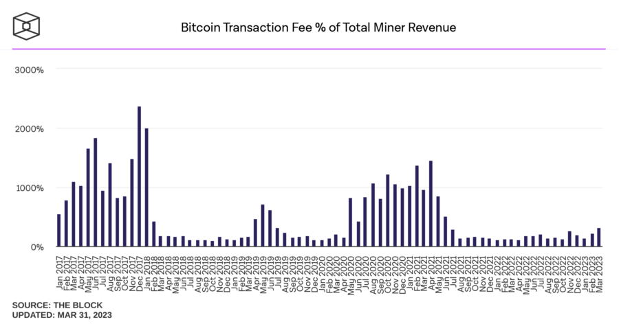 Bitcoin Madencilerinin Gelirleri Artışa Geçti!