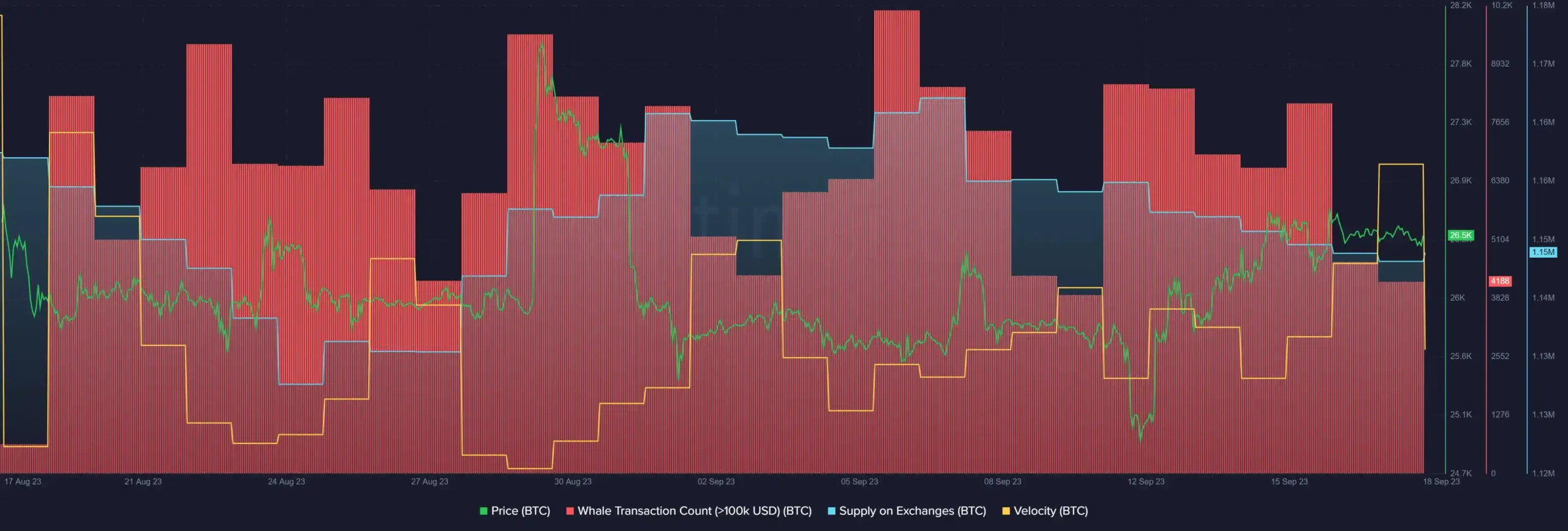 Bitcoin Fiyatı Yükselirken, BTC’nin On-Chain Metrikleri Nasıl Bir Görünüm Sergiliyor?